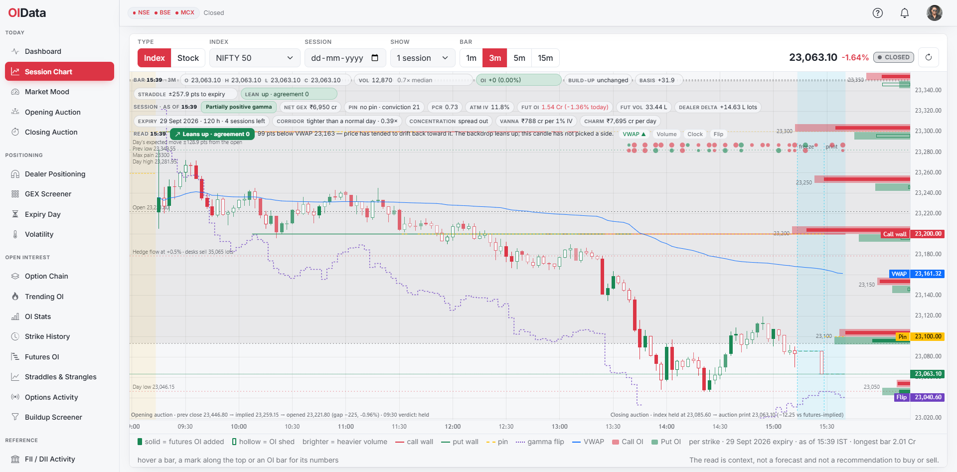 OIData Session Chart: NIFTY minute candles with the call wall, put wall, pin, gamma flip and VWAP drawn at their prices, the opening auction shaded and per-strike open interest beside the price