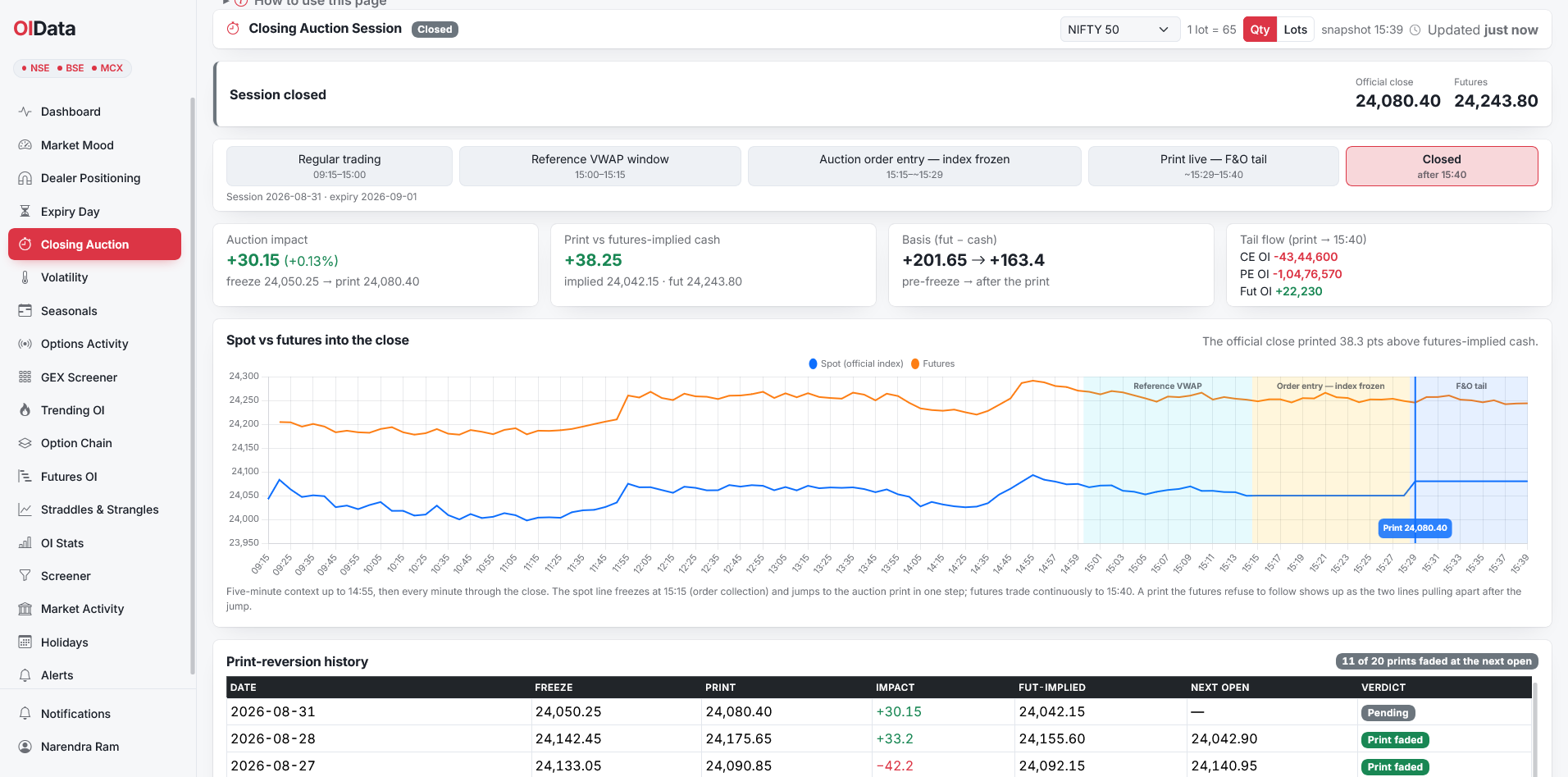 OIData Closing Auction Session tracker showing the 15:15 index freeze, the auction print against futures-implied cash and the expiry settlement monitor
