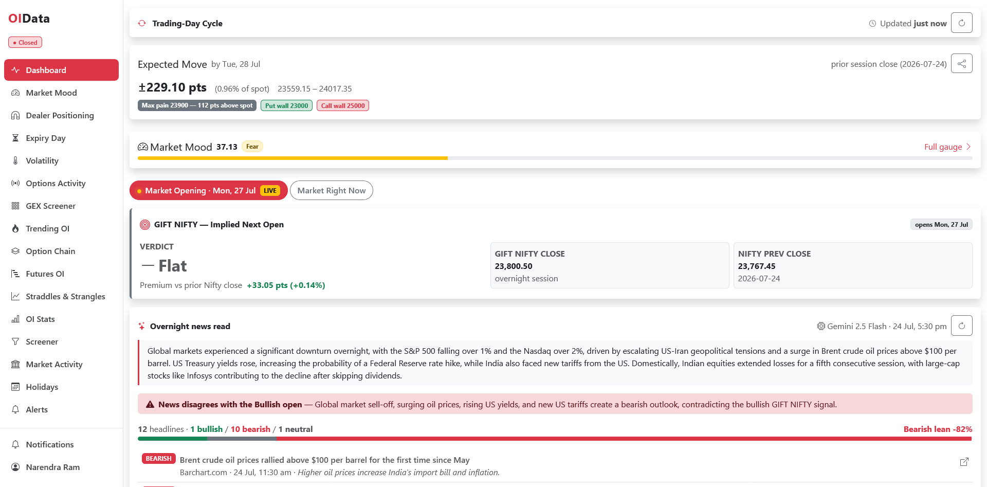 OIData Dashboard showing GIFT NIFTY implied open verdict and an overnight news sentiment read