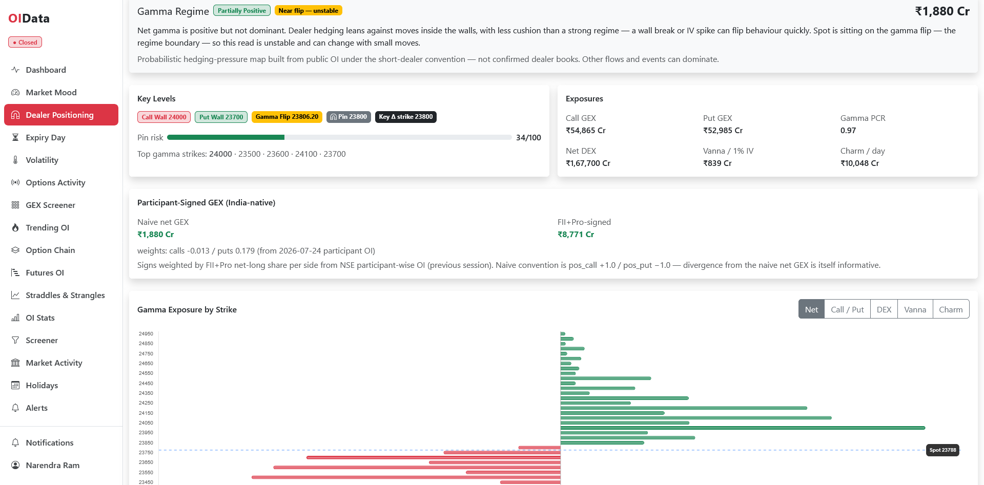 OIData Dealer Positioning showing the net GEX profile by strike with Call Wall, Put Wall and Gamma Flip level for NIFTY