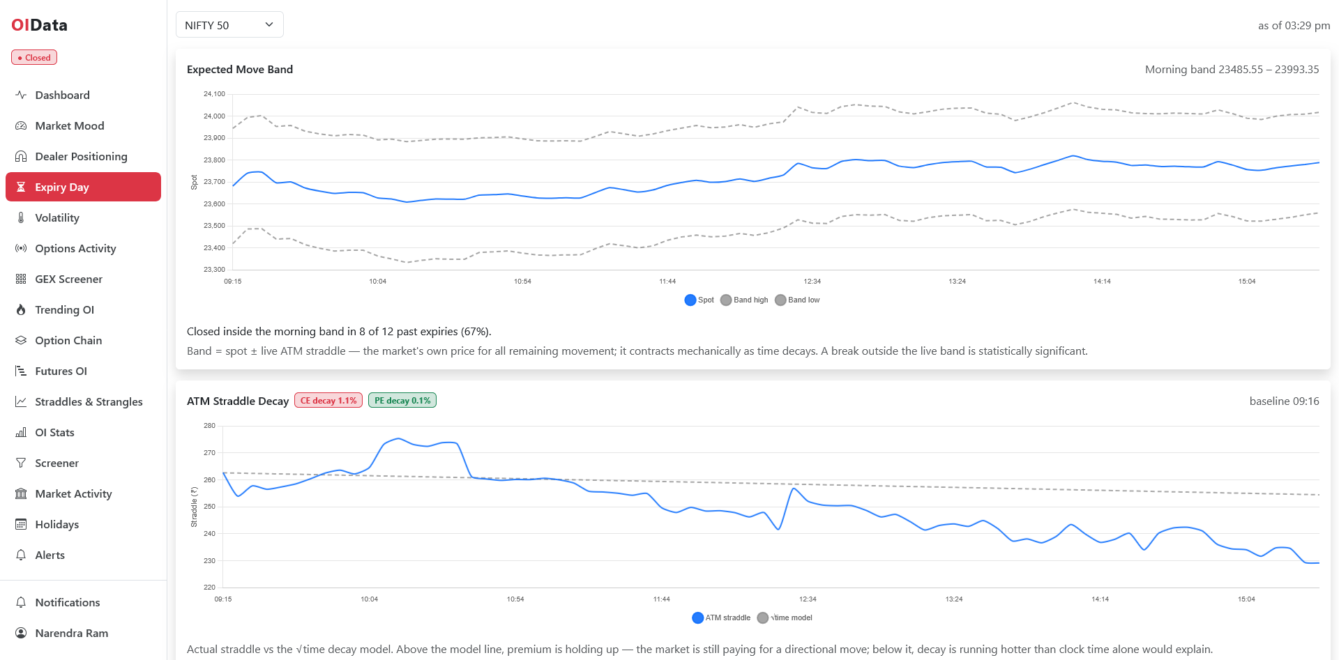 OIData Expiry Day toolkit showing ATM straddle decay against its theoretical curve and the expected-move band