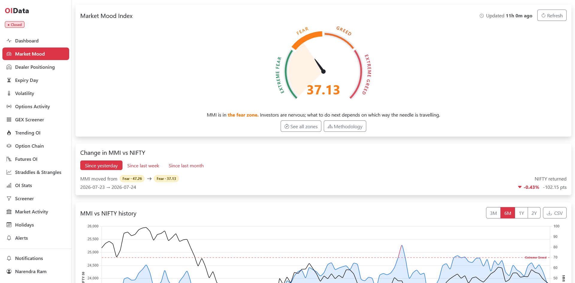 OIData Market Mood Index fear and greed gauge in the fear zone with change vs NIFTY and MMI history chart