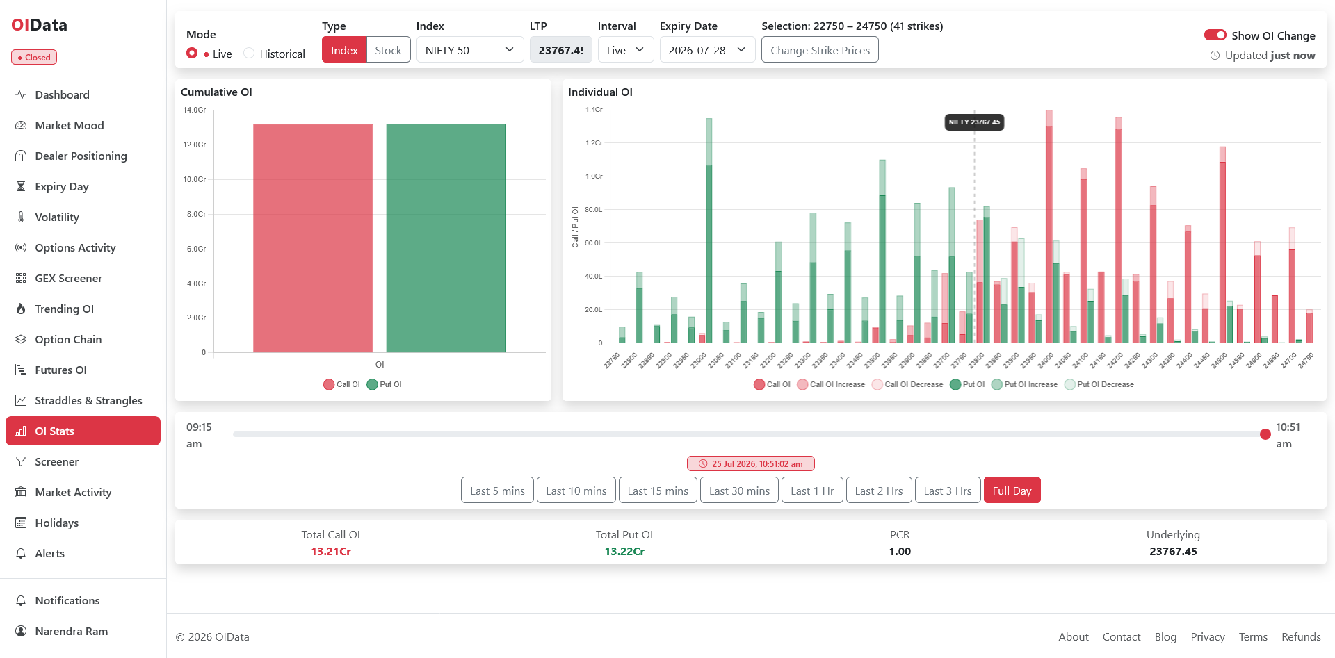 OIData OI Stats bar chart of Call and Put open interest by strike with a time slider