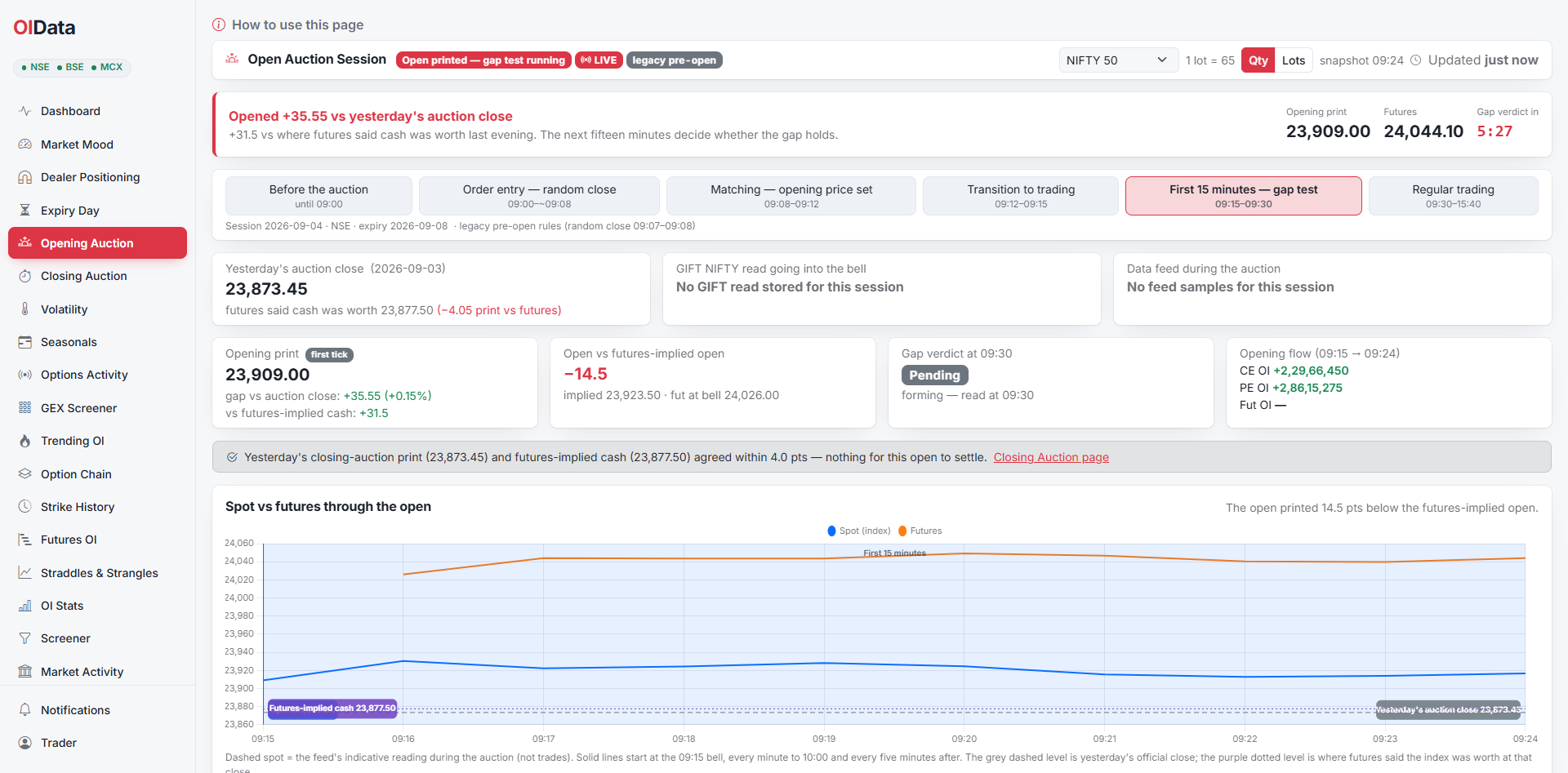 OIData Open Auction Session tracker showing the 09:00–09:15 auction phases, the opening print against the previous auction close and futures-implied cash, and the 09:30 gap verdict