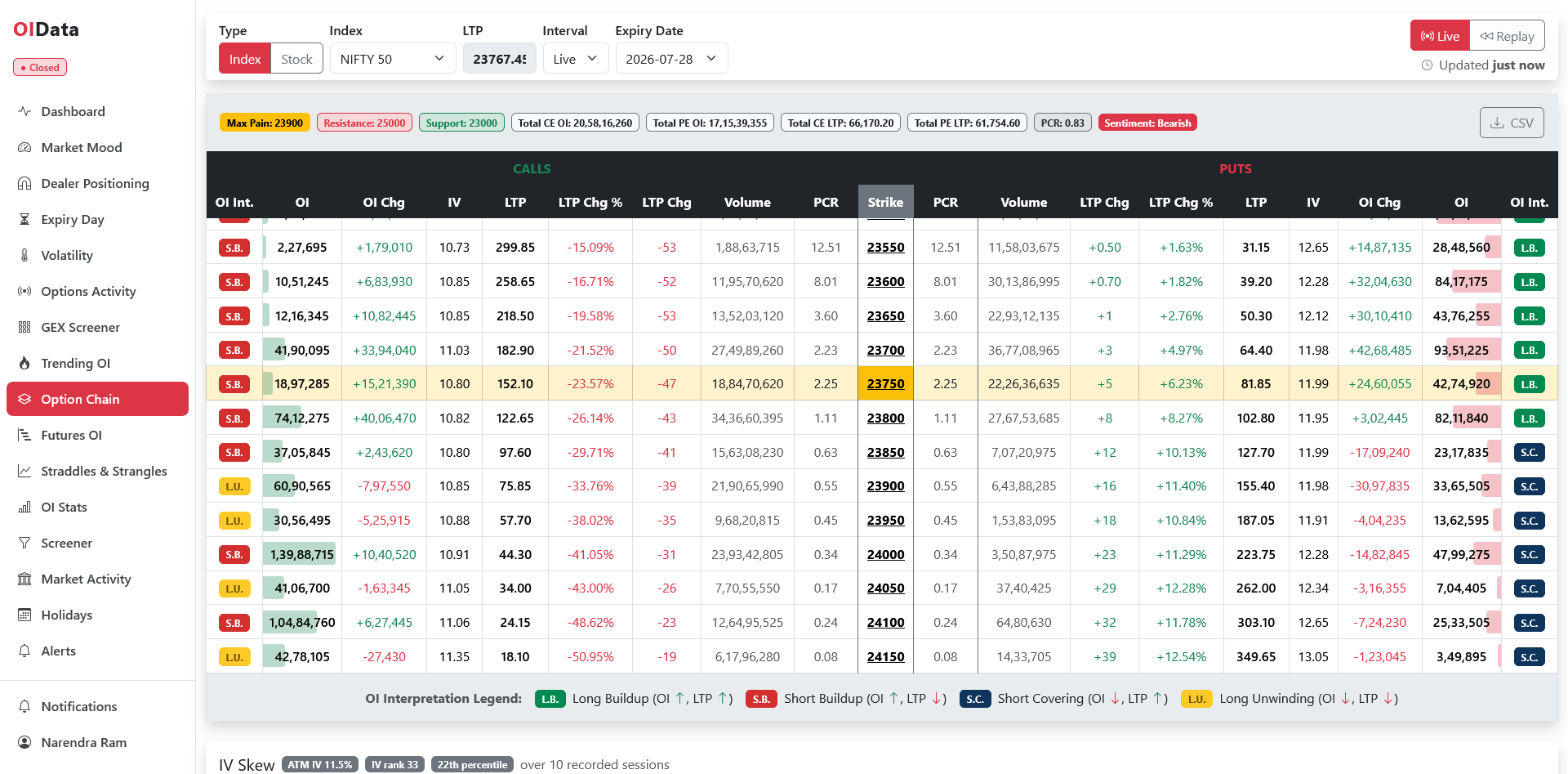OIData Option Chain with max pain, support and resistance, PCR and OI interpretation