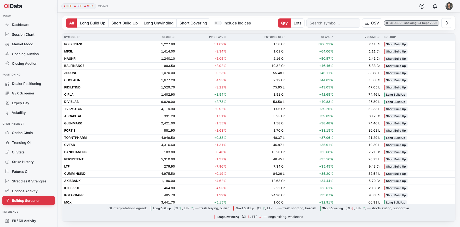 OIData buildup screener ranking every NSE F&O symbol by futures open-interest change with its buildup label