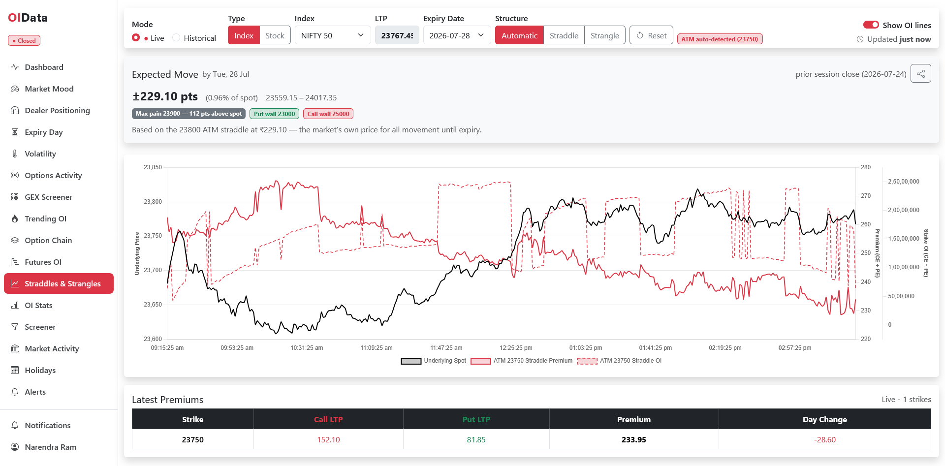 OIData straddle and strangle premium chart with underlying spot and combined OI overlay