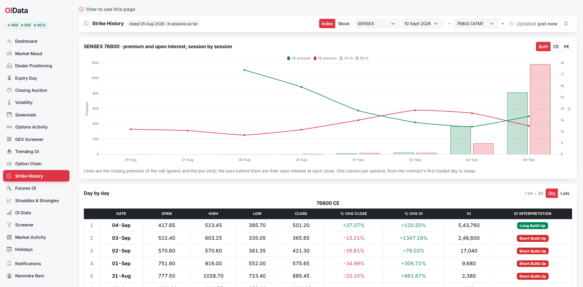 OIData Strike History showing one NIFTY strike's call and put premium lines over open interest bars since listing, with the day-by-day ledger below