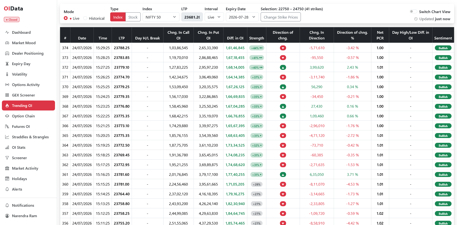 OIData Trending OI showing change in call and put OI, strength, direction and sentiment for each interval