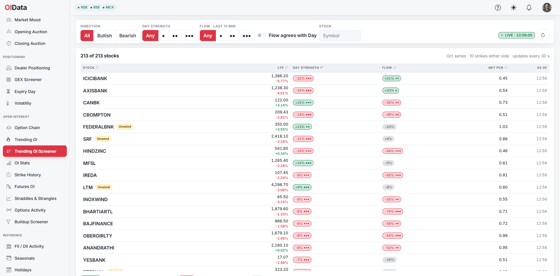 OIData Trending OI Screener ranking every NSE F&O stock by Day Strength and 15-minute Flow
