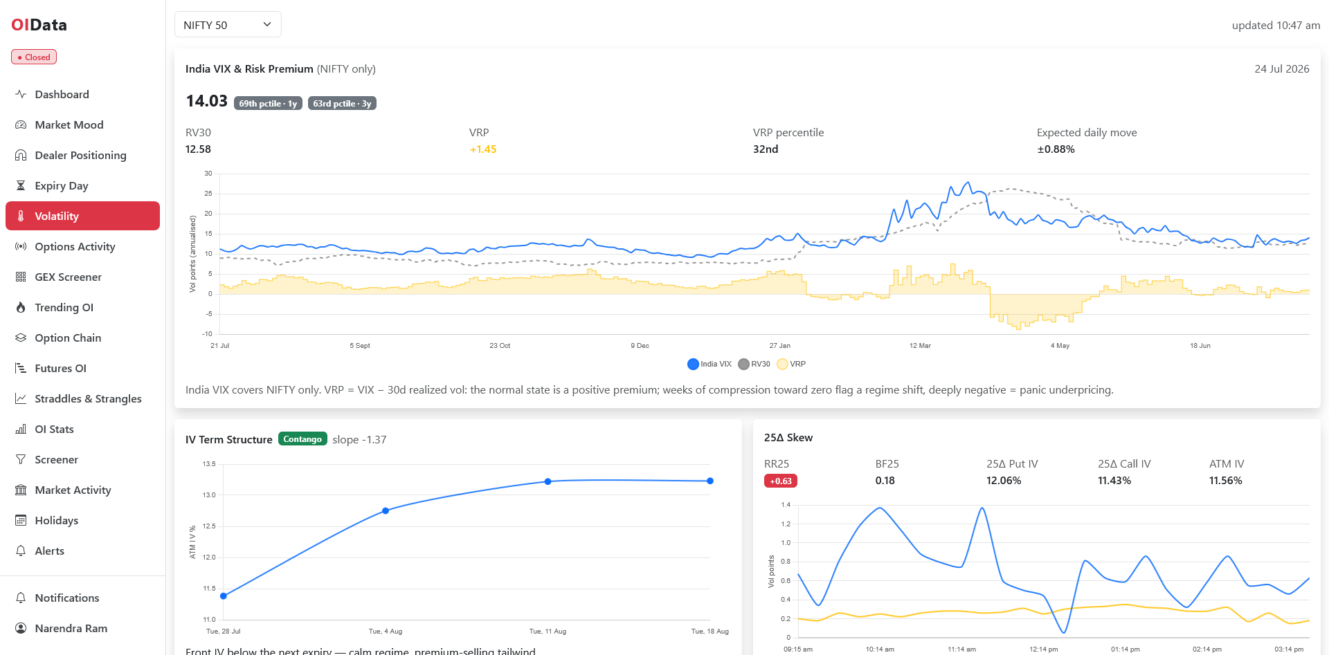 OIData Volatility dashboard with India VIX, volatility risk premium, IV term structure and 25-delta skew